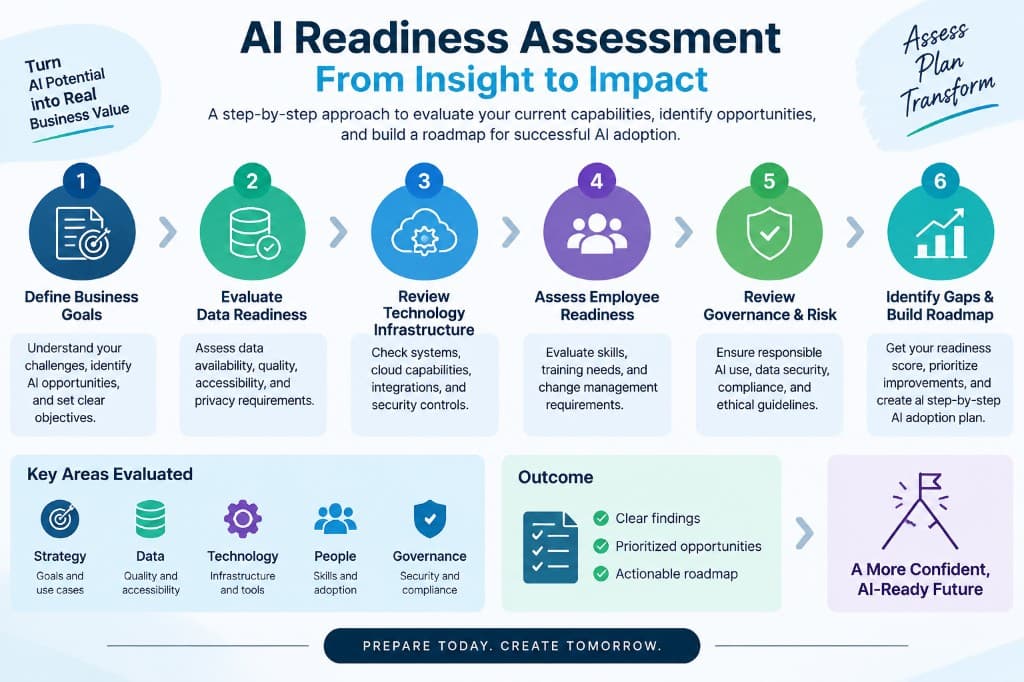 AI Readiness Assessment: From Insight to Impact — a six-step framework covering business goals, data, technology, people, governance, and roadmap planning