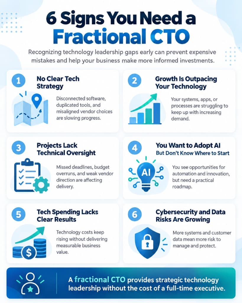 Infographic listing six signs a growing company needs a fractional CTO: unclear strategy, growth outpacing technology, weak project oversight, AI uncertainty, unclear spending results, and rising cybersecurity risk